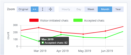 Wählen Sie den gewünschten Zeitleistenausschnitt. Zoomen Sie die Zeitleiste Statistik-Zeitleiste mit Umschaltung